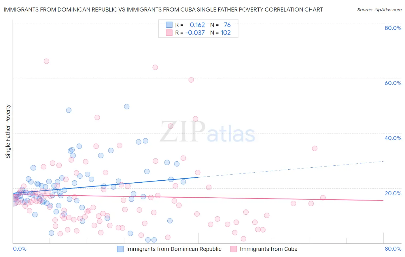 Immigrants from Dominican Republic vs Immigrants from Cuba Single Father Poverty