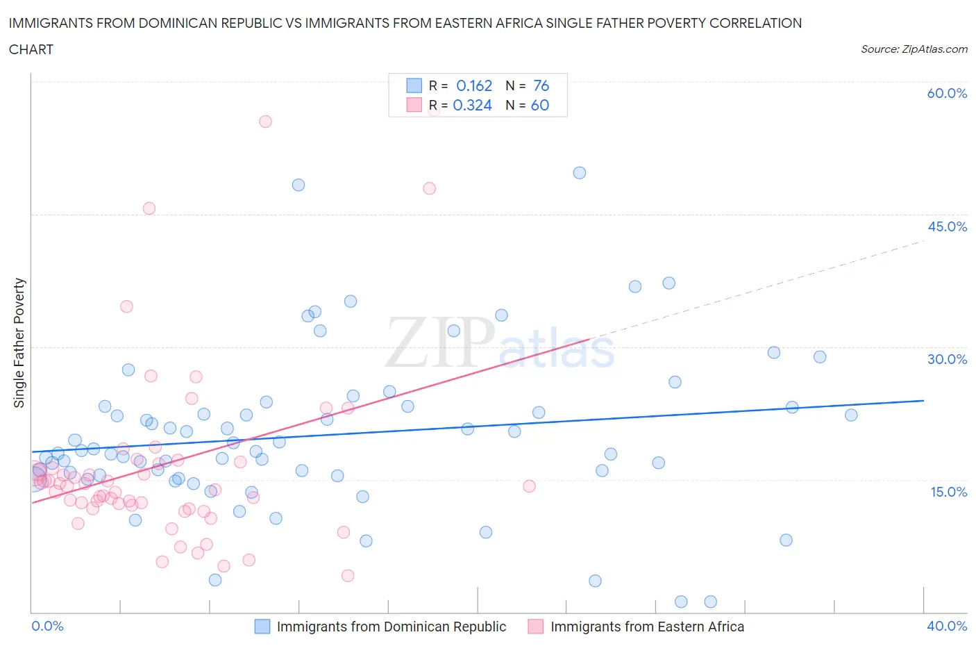 Immigrants from Dominican Republic vs Immigrants from Eastern Africa Single Father Poverty
