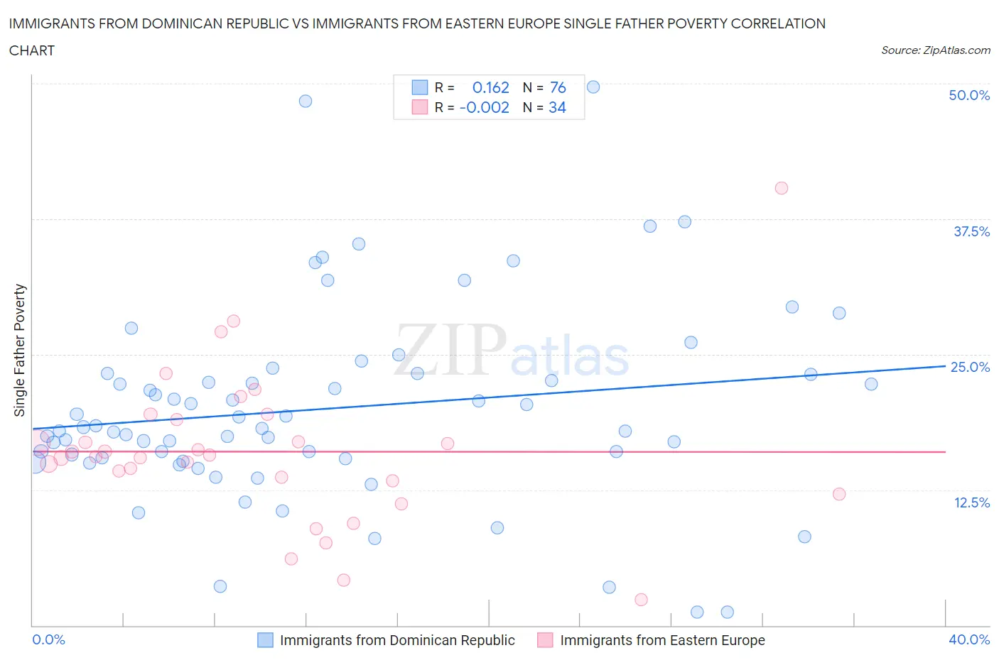 Immigrants from Dominican Republic vs Immigrants from Eastern Europe Single Father Poverty