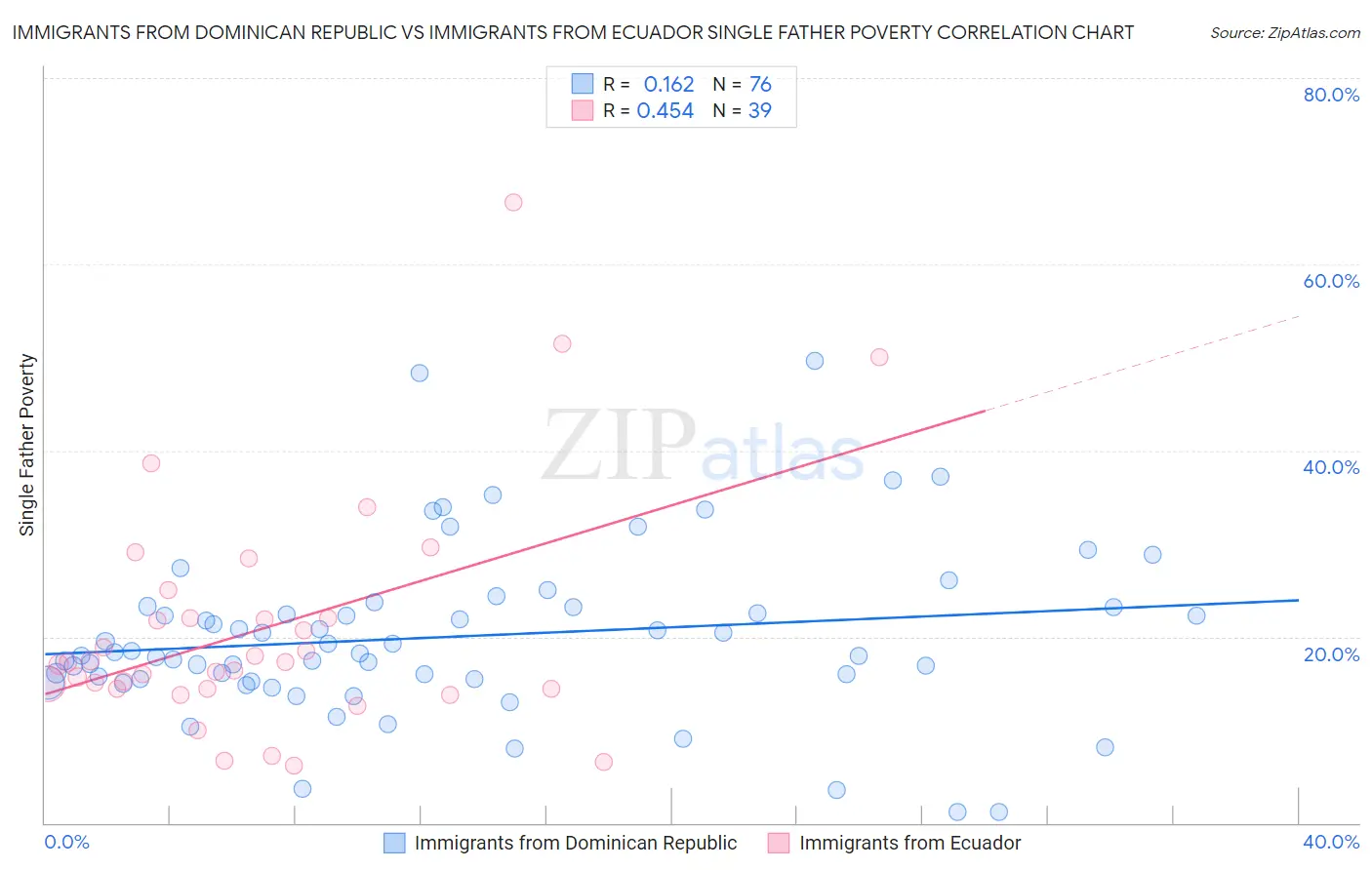 Immigrants from Dominican Republic vs Immigrants from Ecuador Single Father Poverty