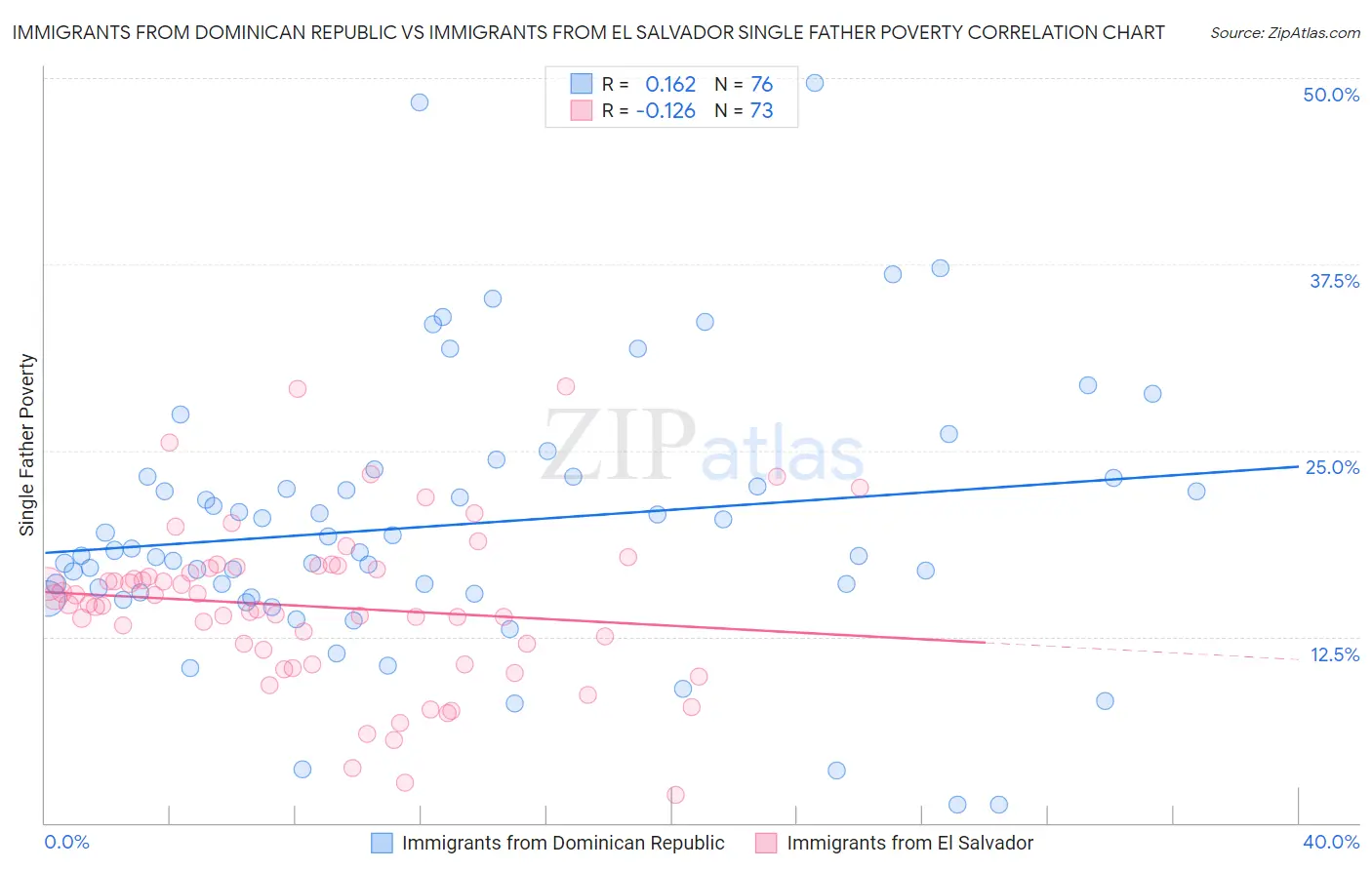 Immigrants from Dominican Republic vs Immigrants from El Salvador Single Father Poverty