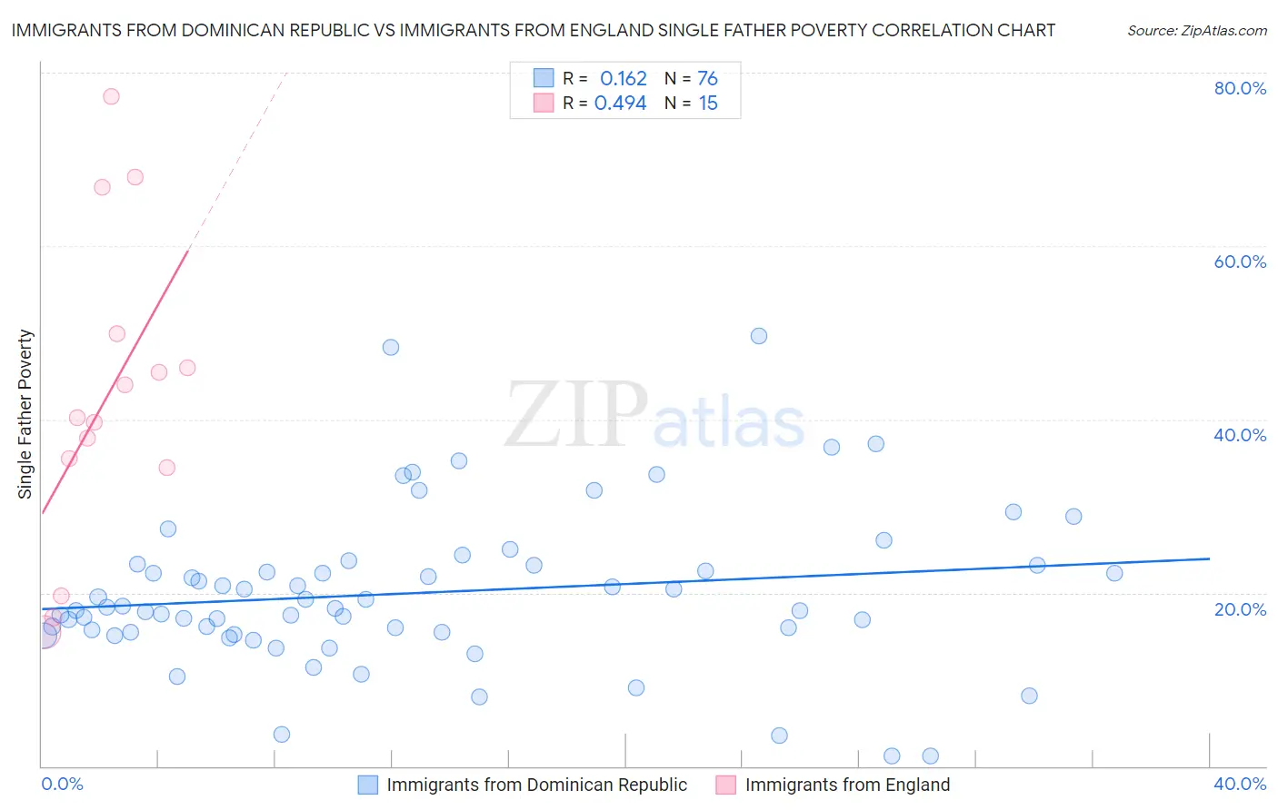 Immigrants from Dominican Republic vs Immigrants from England Single Father Poverty