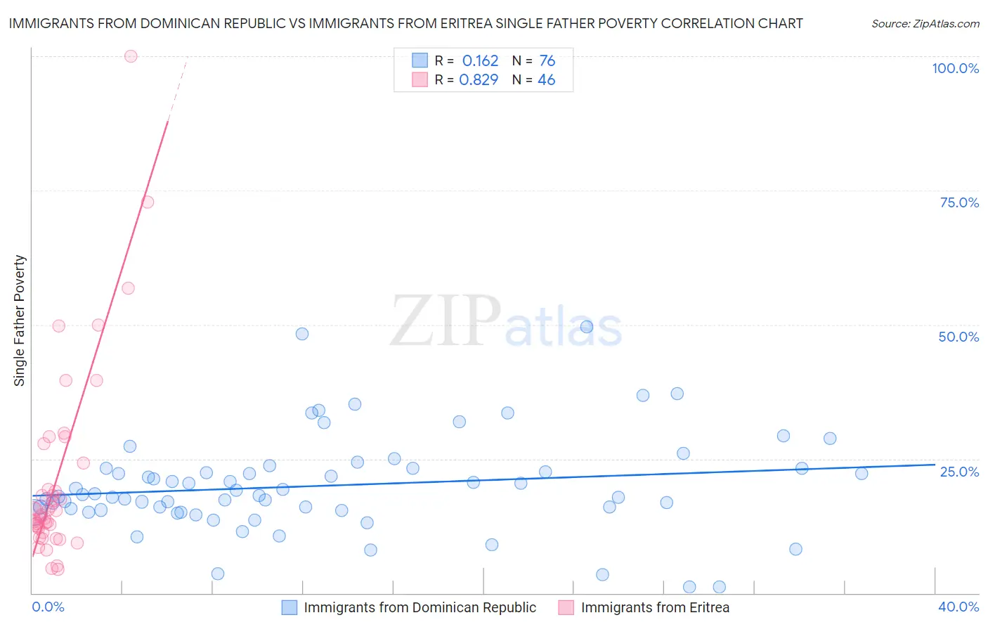Immigrants from Dominican Republic vs Immigrants from Eritrea Single Father Poverty