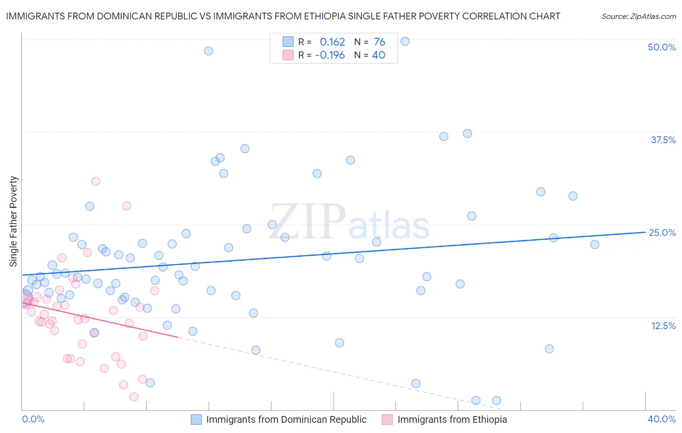 Immigrants from Dominican Republic vs Immigrants from Ethiopia Single Father Poverty