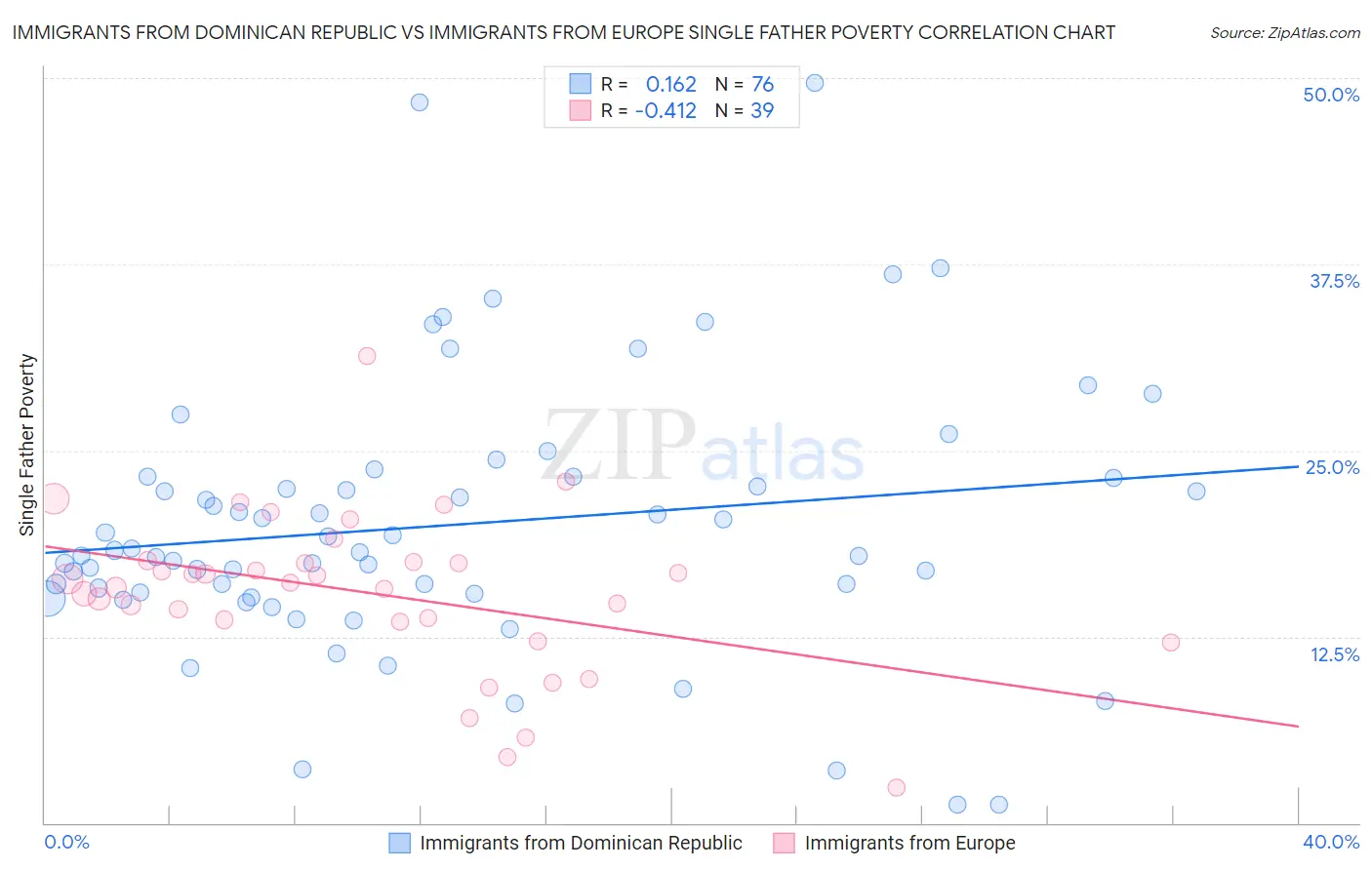 Immigrants from Dominican Republic vs Immigrants from Europe Single Father Poverty