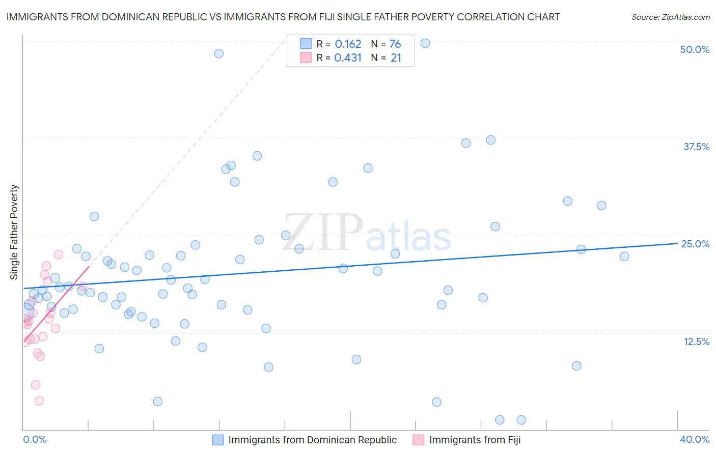Immigrants from Dominican Republic vs Immigrants from Fiji Single Father Poverty