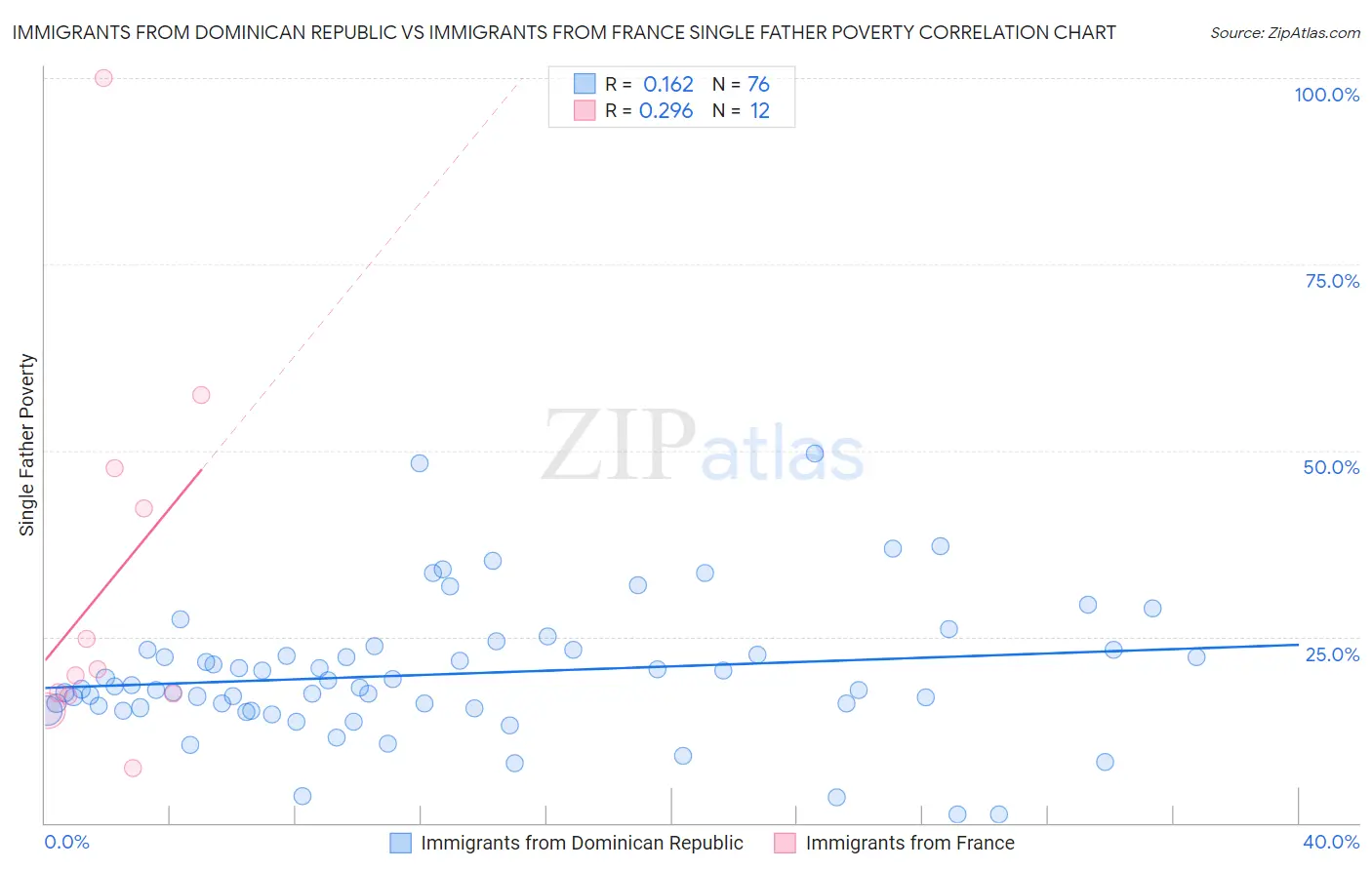 Immigrants from Dominican Republic vs Immigrants from France Single Father Poverty