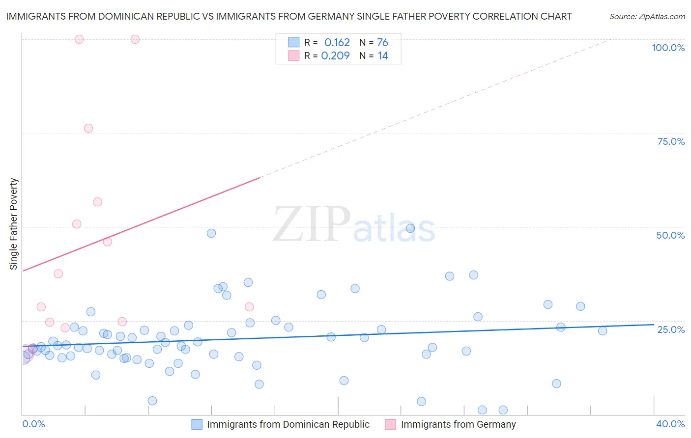 Immigrants from Dominican Republic vs Immigrants from Germany Single Father Poverty
