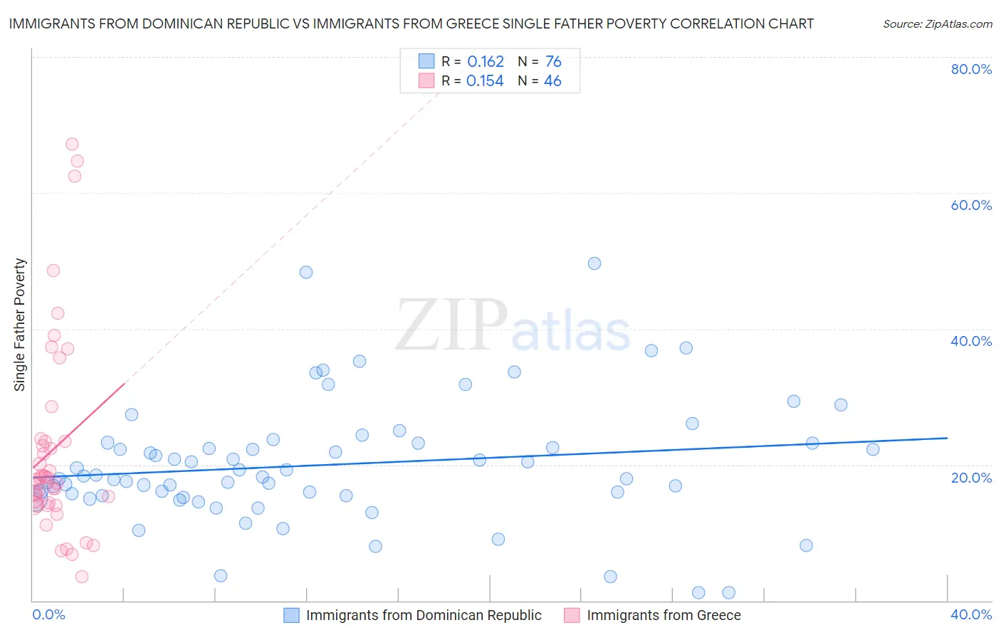 Immigrants from Dominican Republic vs Immigrants from Greece Single Father Poverty