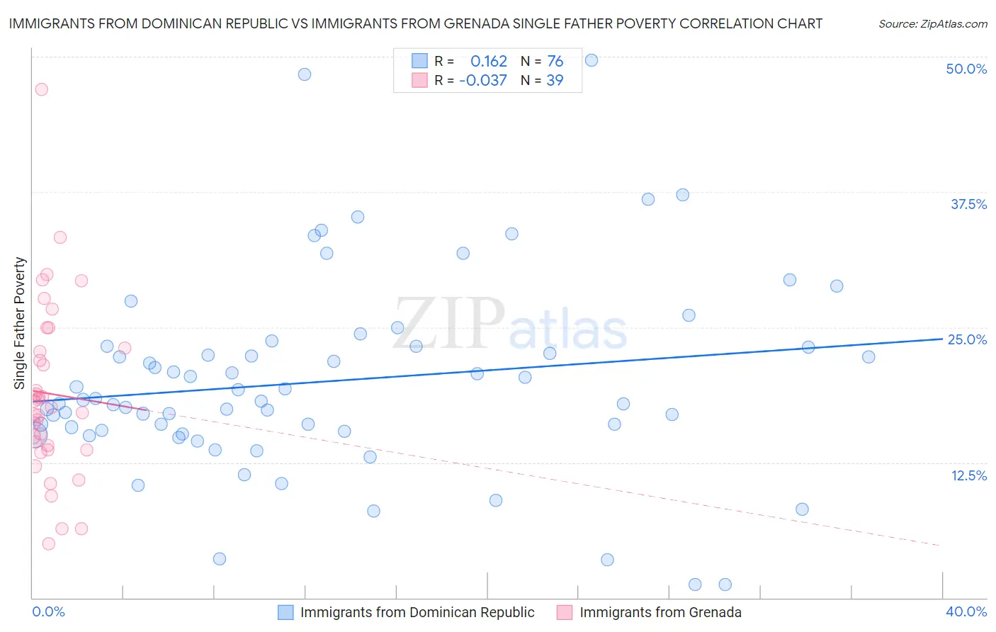 Immigrants from Dominican Republic vs Immigrants from Grenada Single Father Poverty