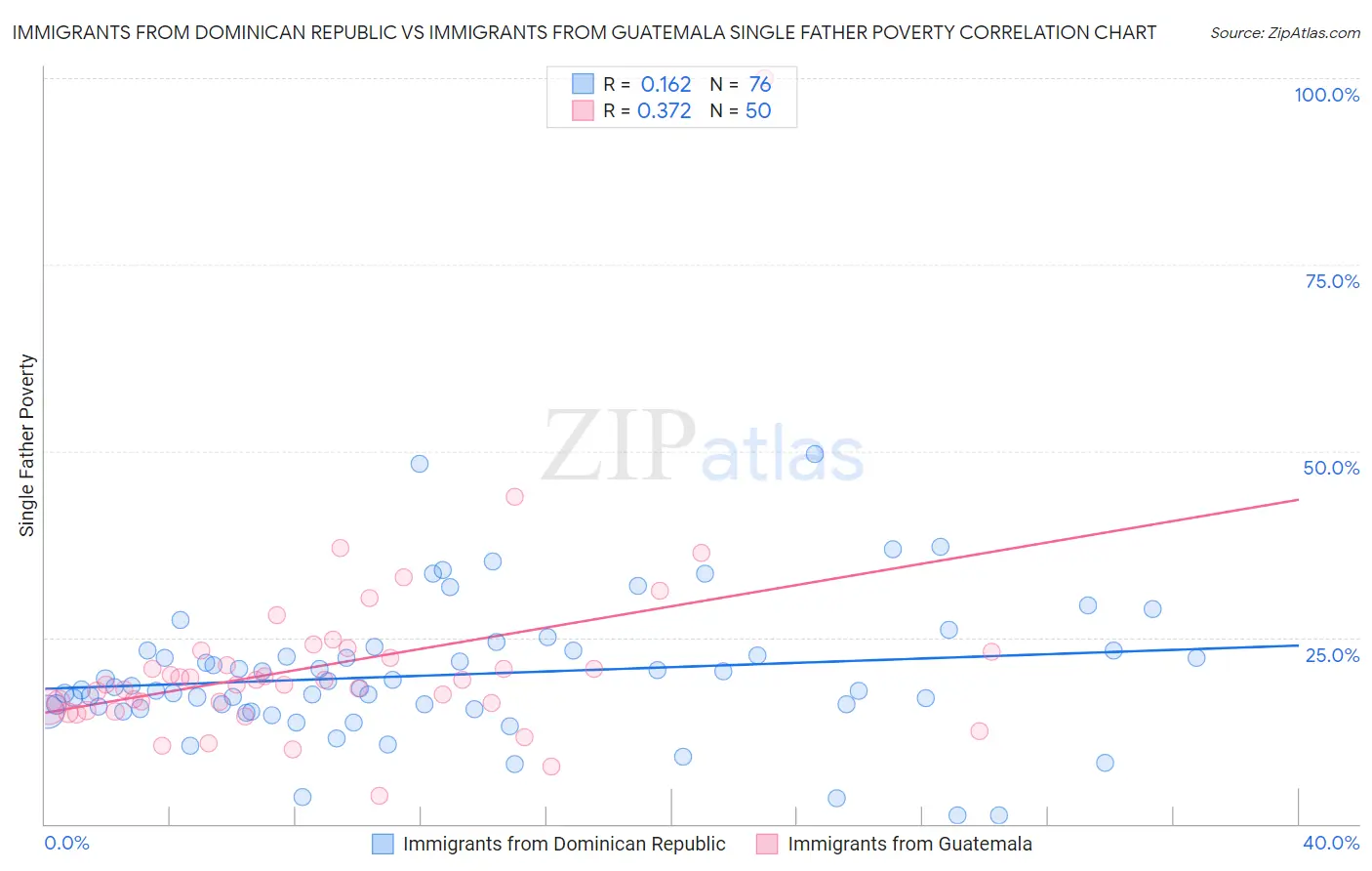 Immigrants from Dominican Republic vs Immigrants from Guatemala Single Father Poverty