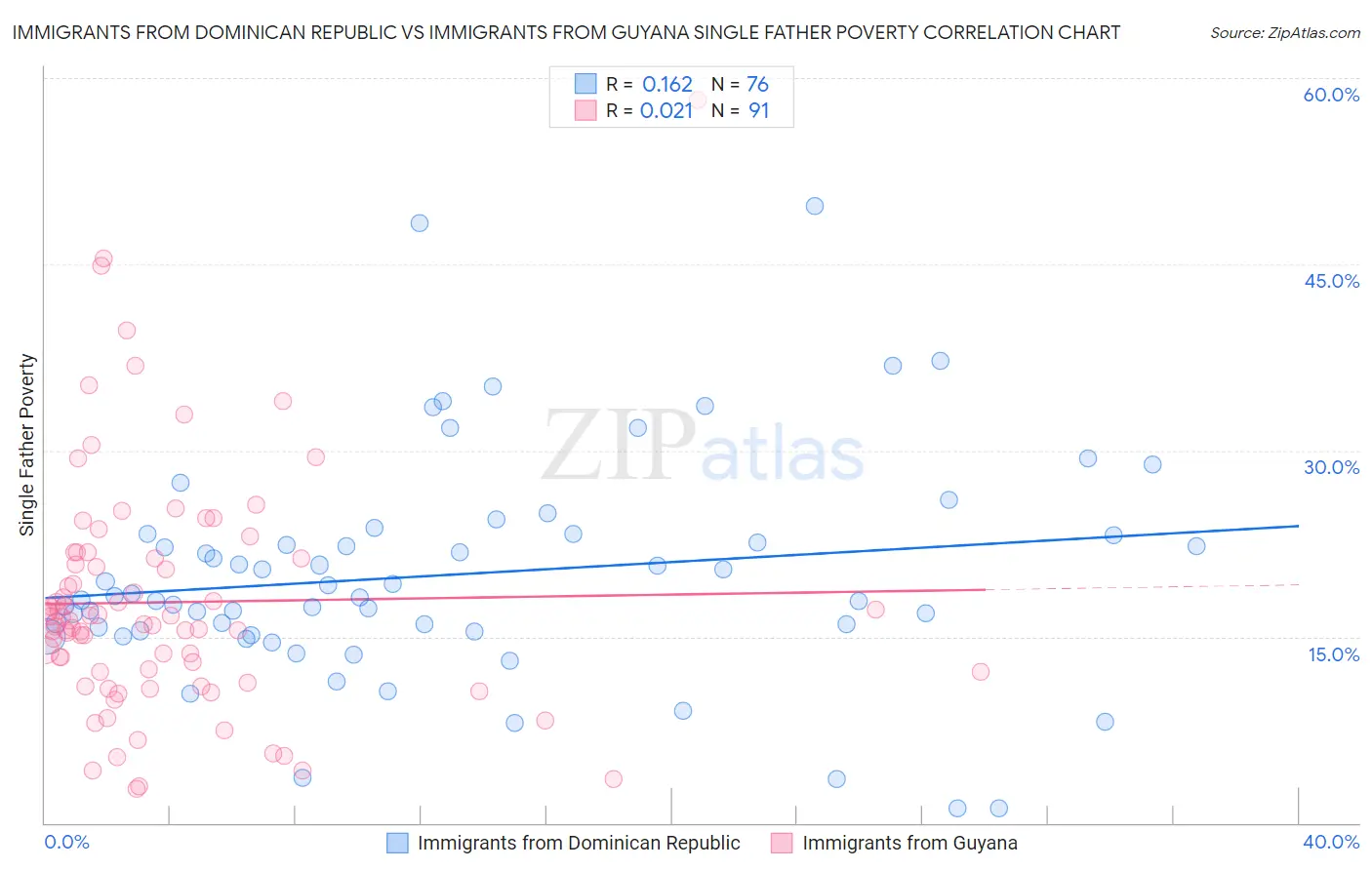 Immigrants from Dominican Republic vs Immigrants from Guyana Single Father Poverty