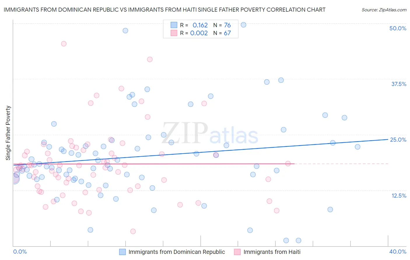 Immigrants from Dominican Republic vs Immigrants from Haiti Single Father Poverty