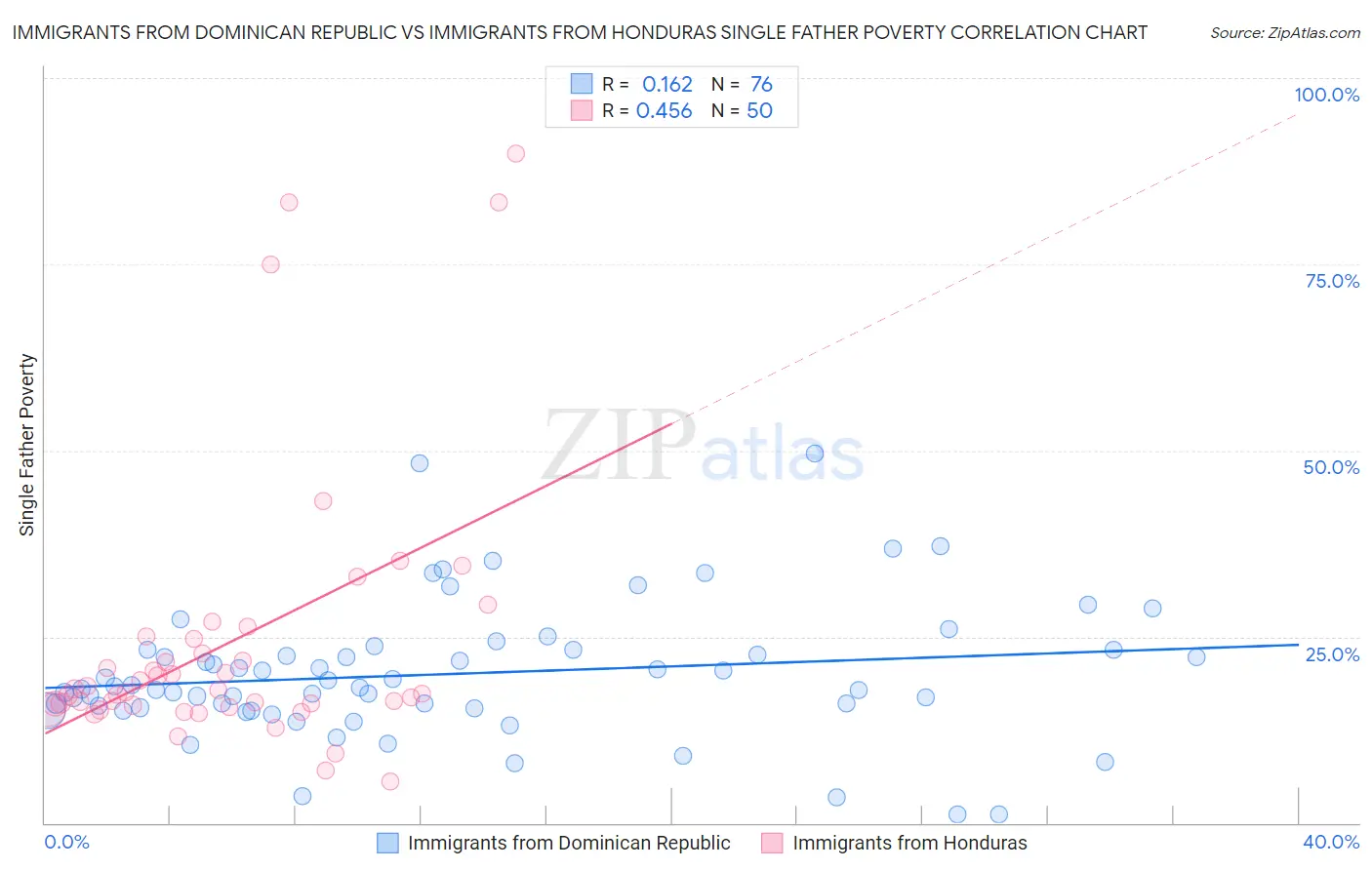 Immigrants from Dominican Republic vs Immigrants from Honduras Single Father Poverty