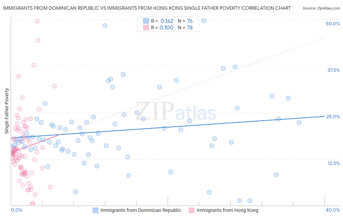 Immigrants from Dominican Republic vs Immigrants from Hong Kong Single Father Poverty