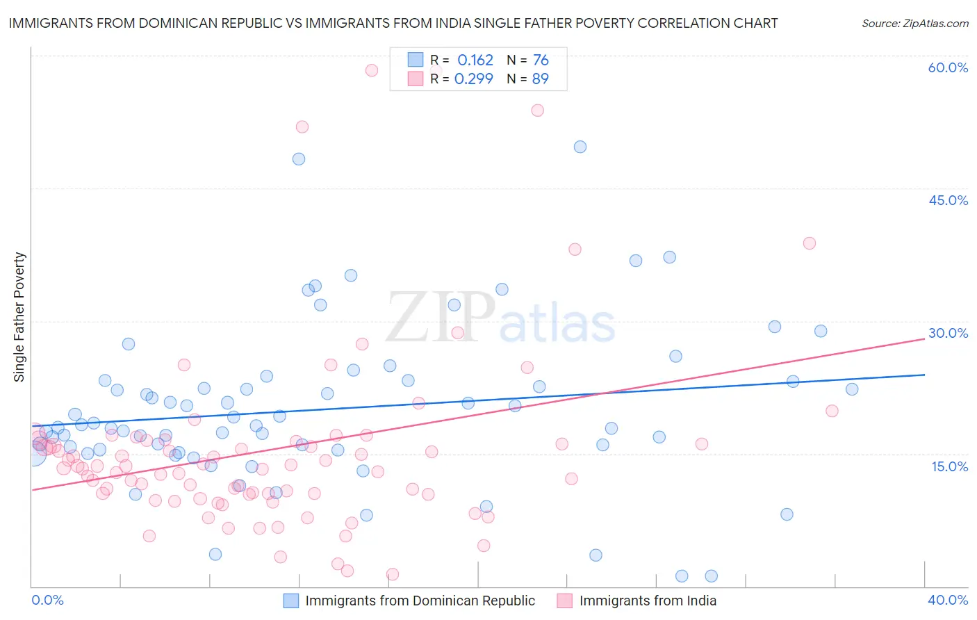 Immigrants from Dominican Republic vs Immigrants from India Single Father Poverty