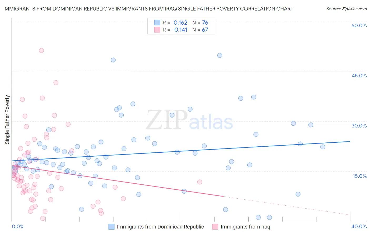 Immigrants from Dominican Republic vs Immigrants from Iraq Single Father Poverty