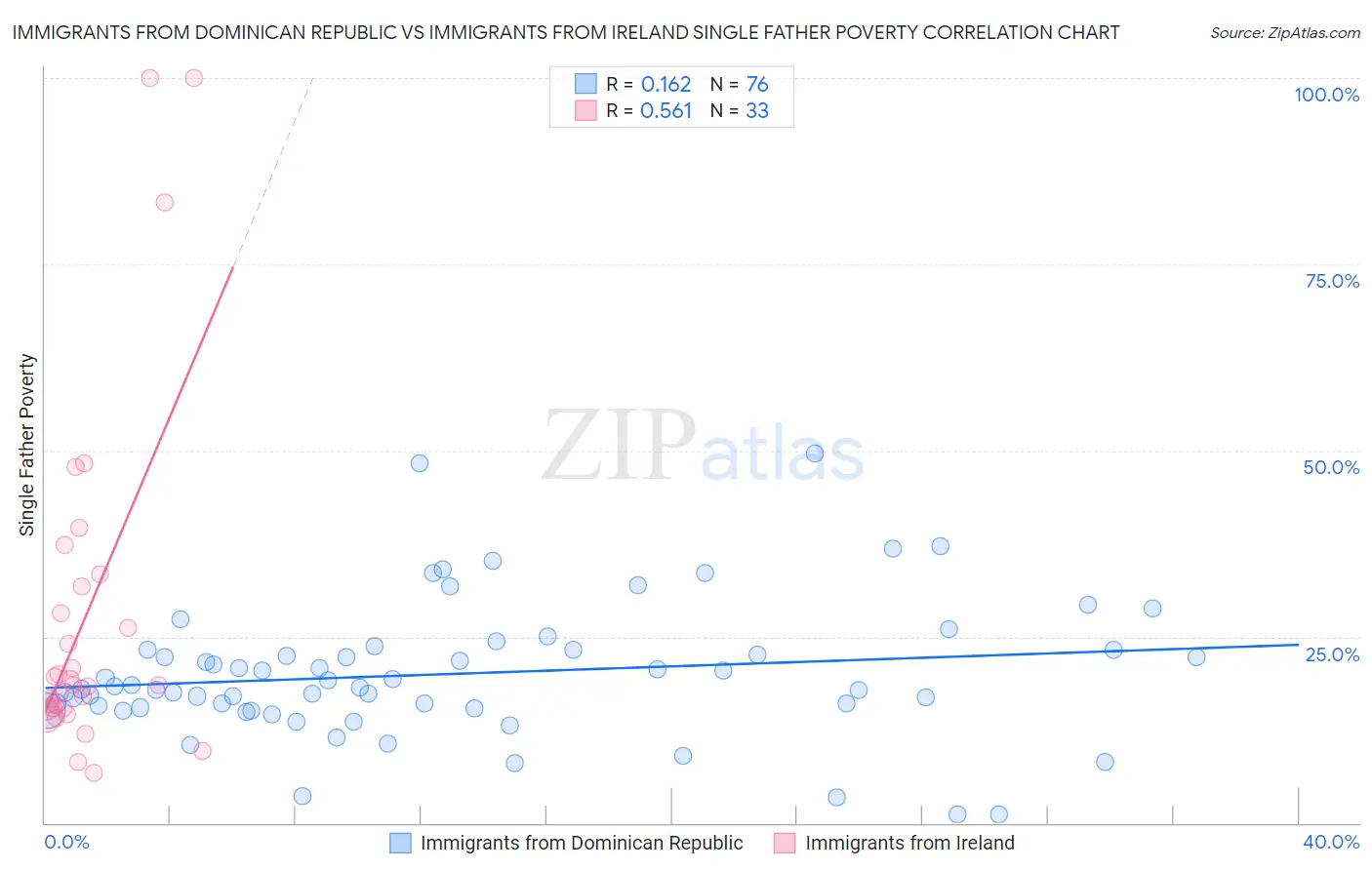 Immigrants from Dominican Republic vs Immigrants from Ireland Single Father Poverty