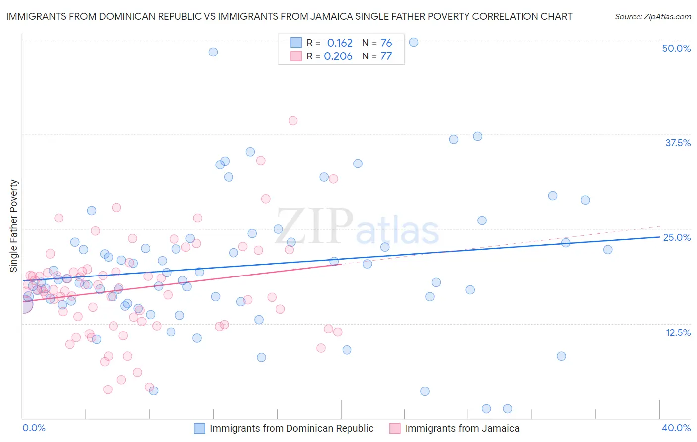 Immigrants from Dominican Republic vs Immigrants from Jamaica Single Father Poverty