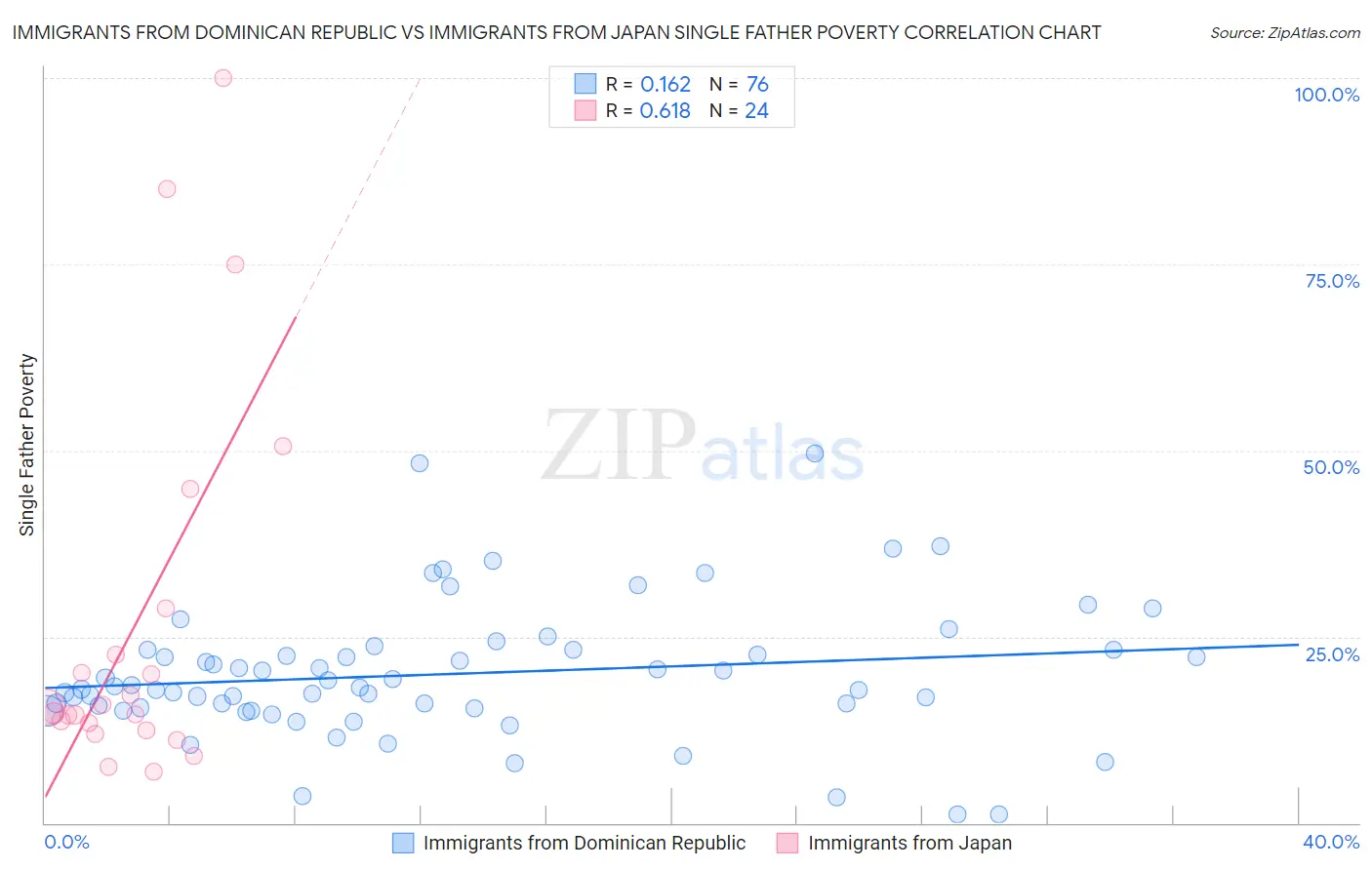 Immigrants from Dominican Republic vs Immigrants from Japan Single Father Poverty