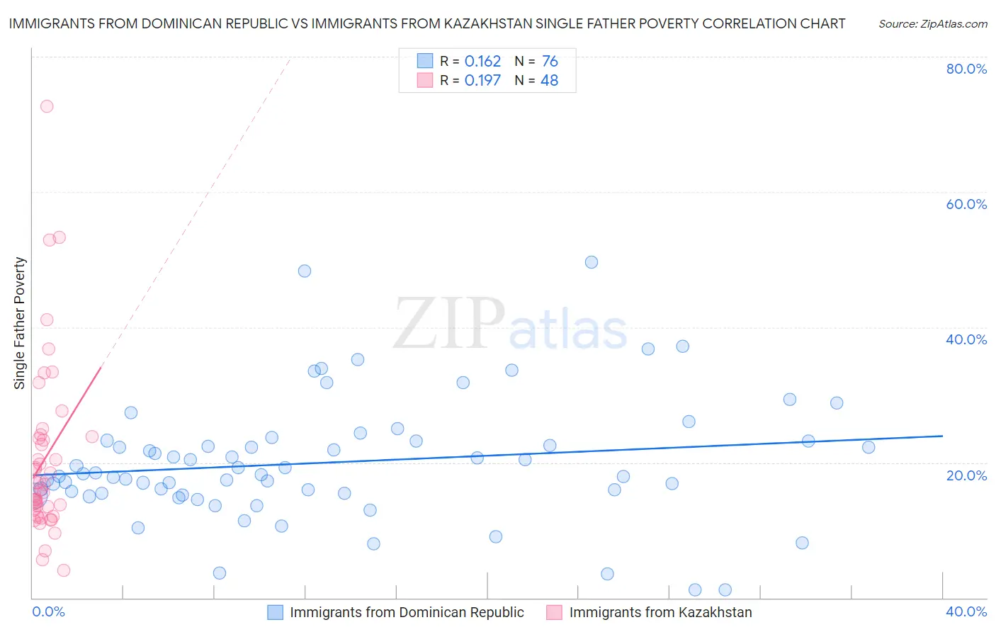 Immigrants from Dominican Republic vs Immigrants from Kazakhstan Single Father Poverty
