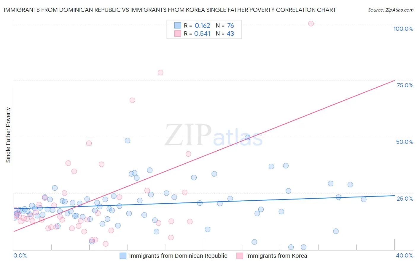 Immigrants from Dominican Republic vs Immigrants from Korea Single Father Poverty