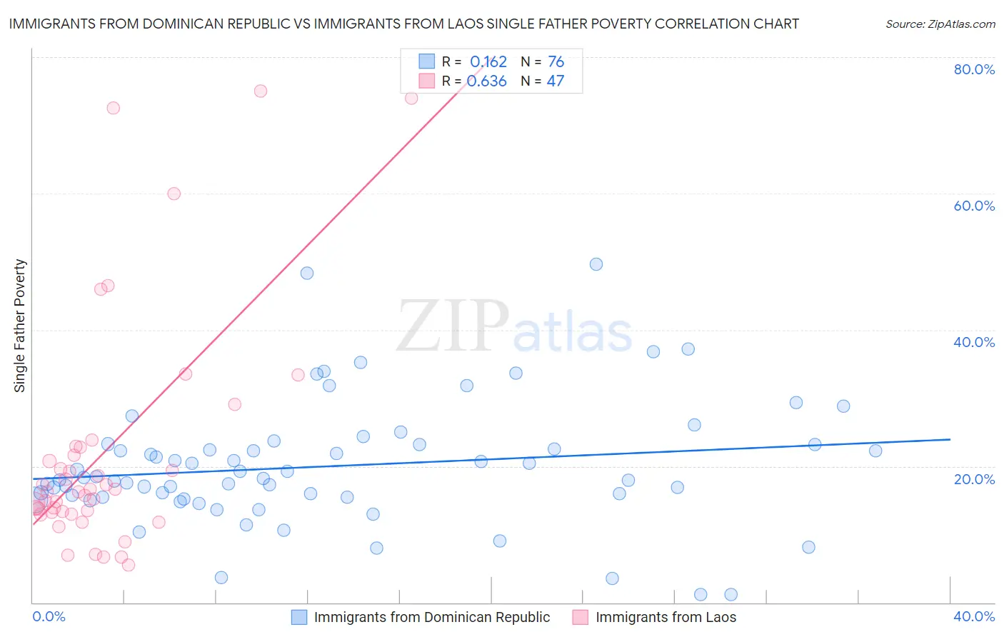 Immigrants from Dominican Republic vs Immigrants from Laos Single Father Poverty