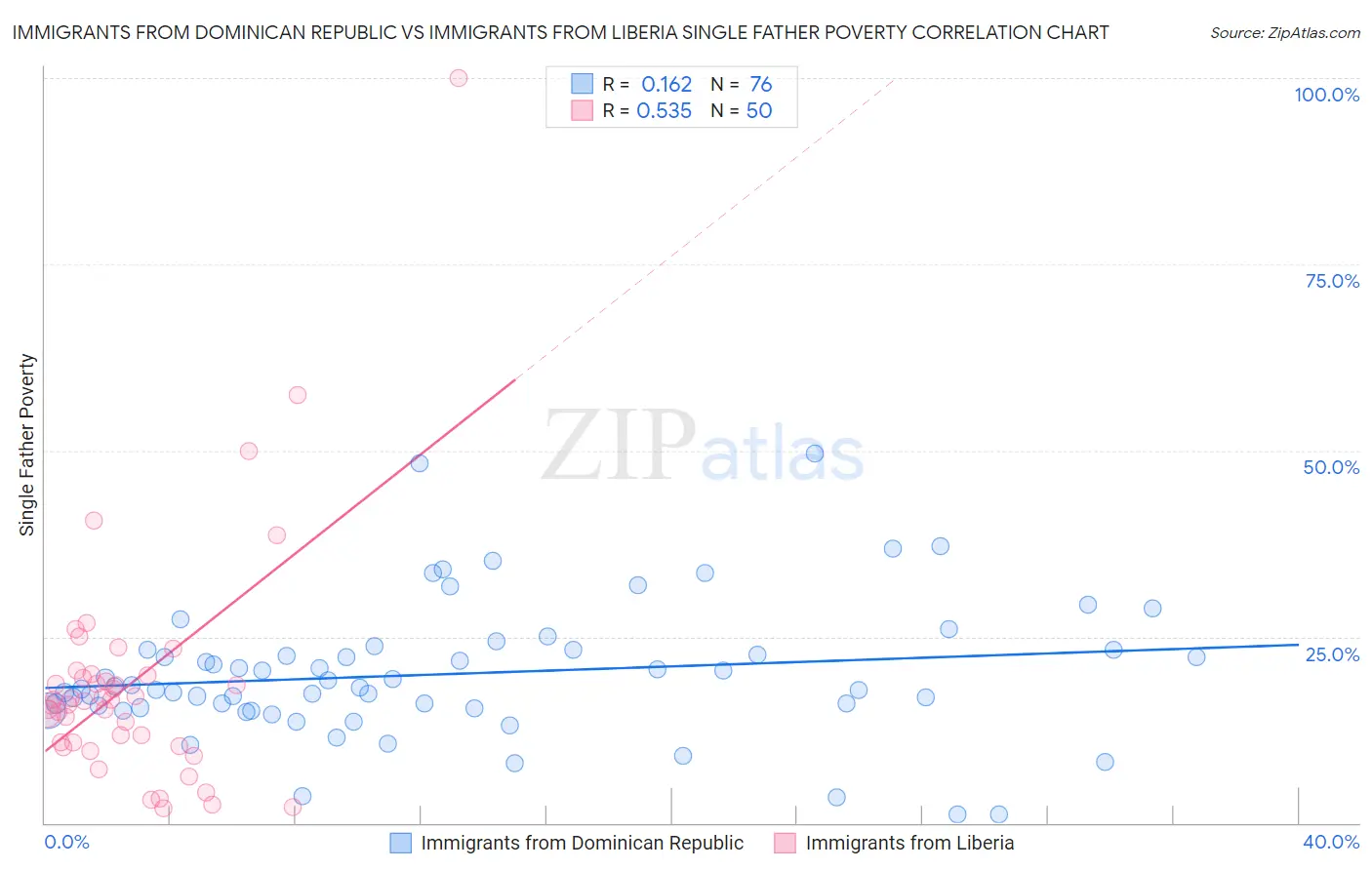 Immigrants from Dominican Republic vs Immigrants from Liberia Single Father Poverty
