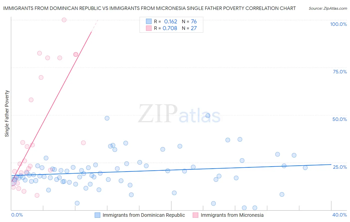 Immigrants from Dominican Republic vs Immigrants from Micronesia Single Father Poverty