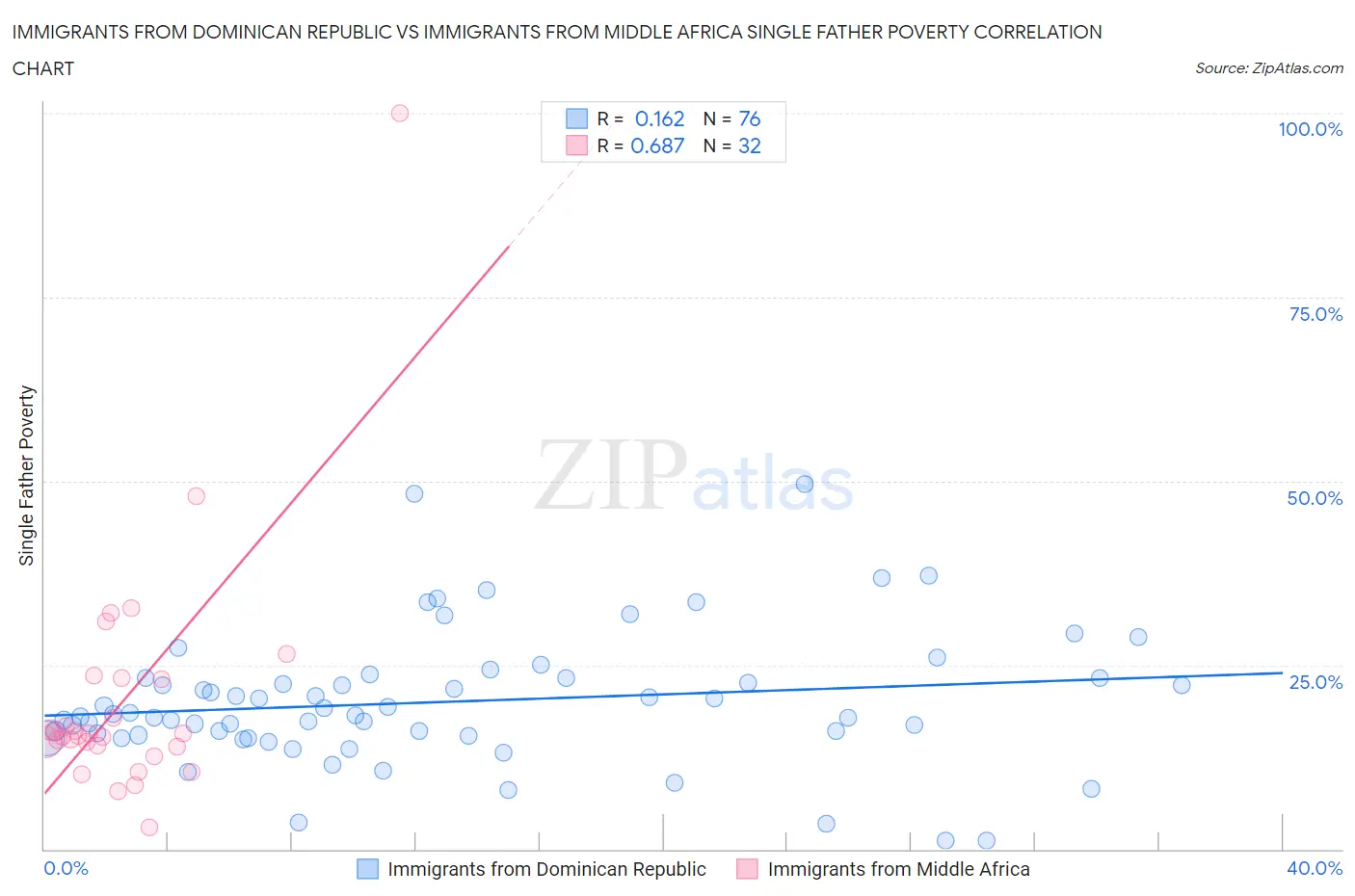 Immigrants from Dominican Republic vs Immigrants from Middle Africa Single Father Poverty