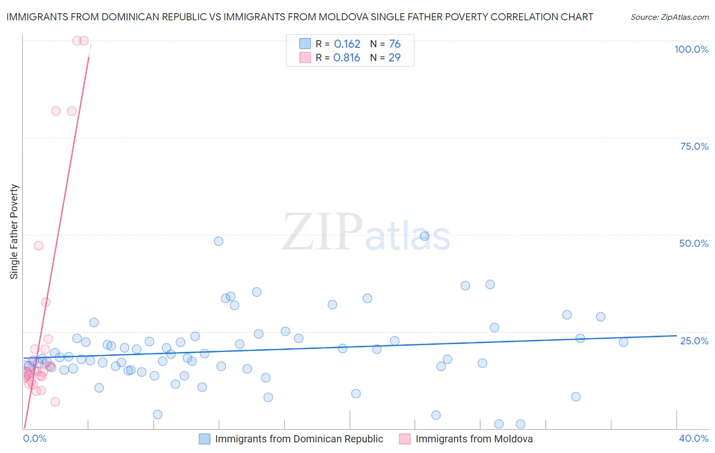 Immigrants from Dominican Republic vs Immigrants from Moldova Single Father Poverty