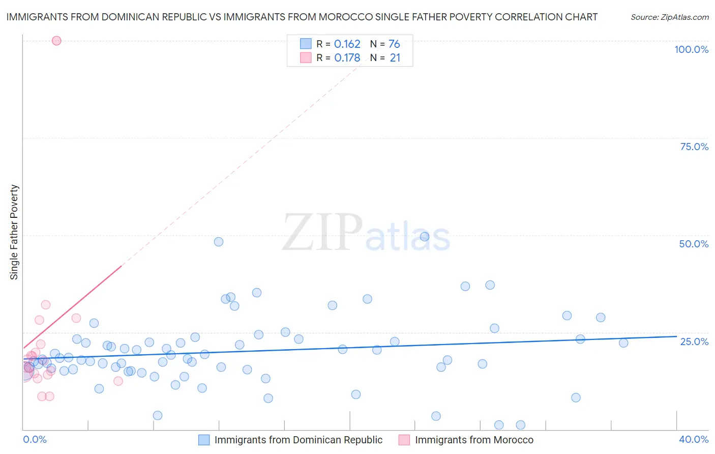 Immigrants from Dominican Republic vs Immigrants from Morocco Single Father Poverty