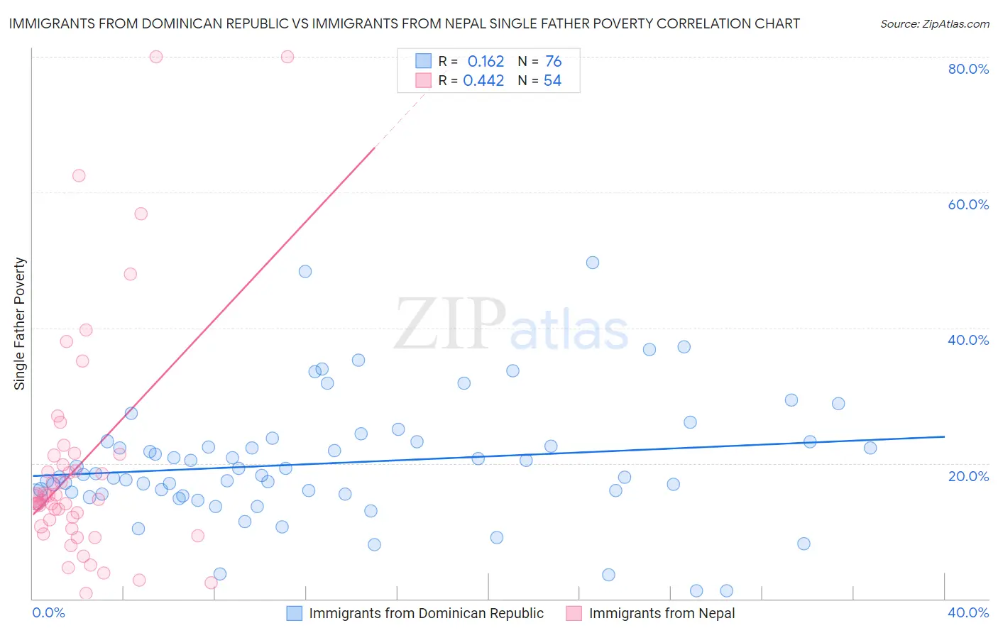 Immigrants from Dominican Republic vs Immigrants from Nepal Single Father Poverty