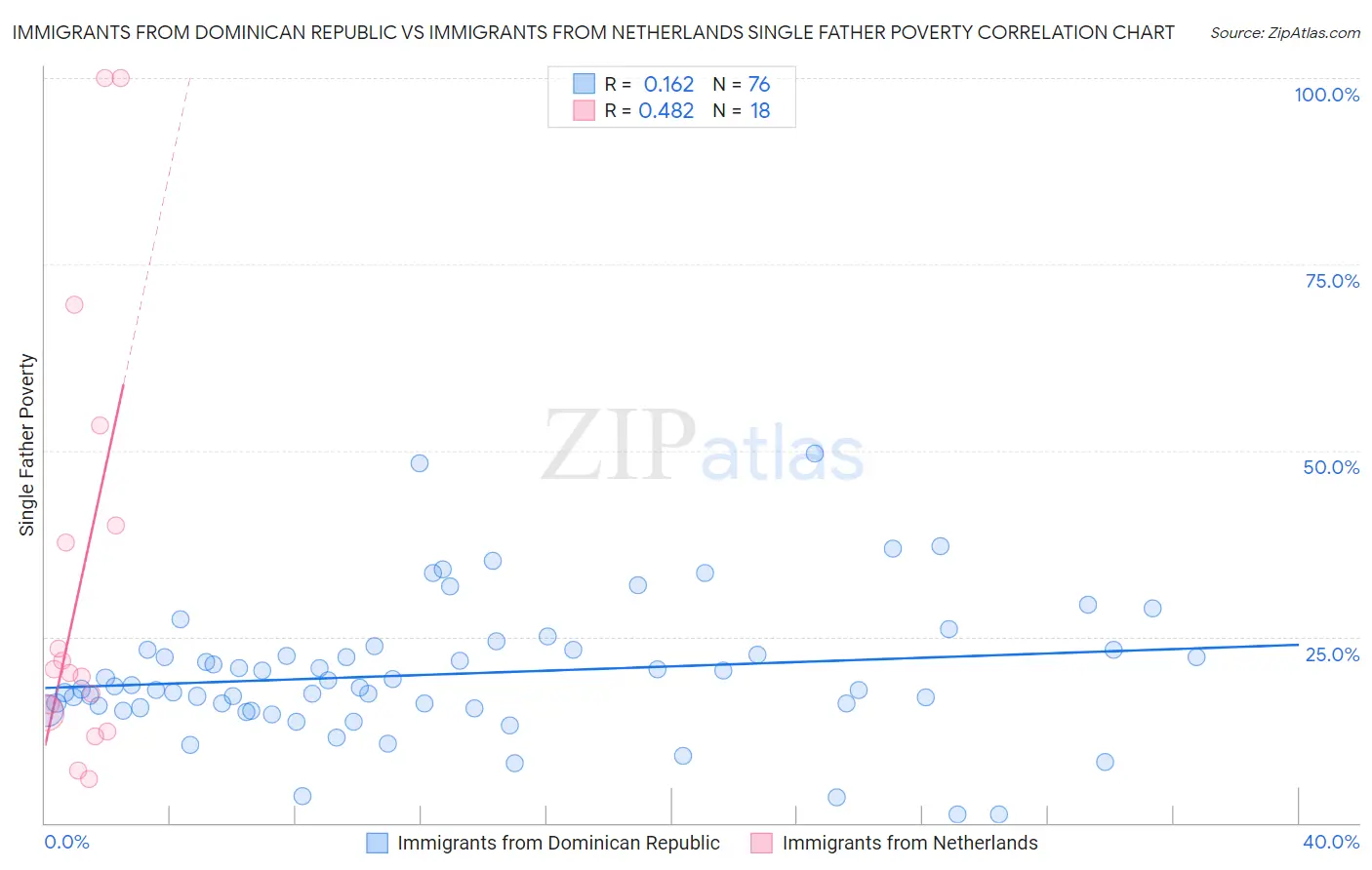 Immigrants from Dominican Republic vs Immigrants from Netherlands Single Father Poverty