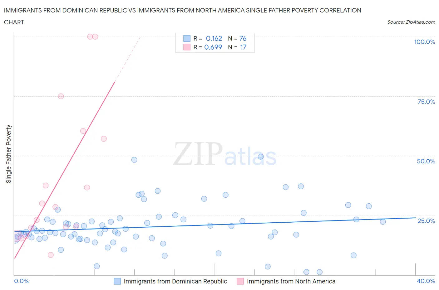 Immigrants from Dominican Republic vs Immigrants from North America Single Father Poverty