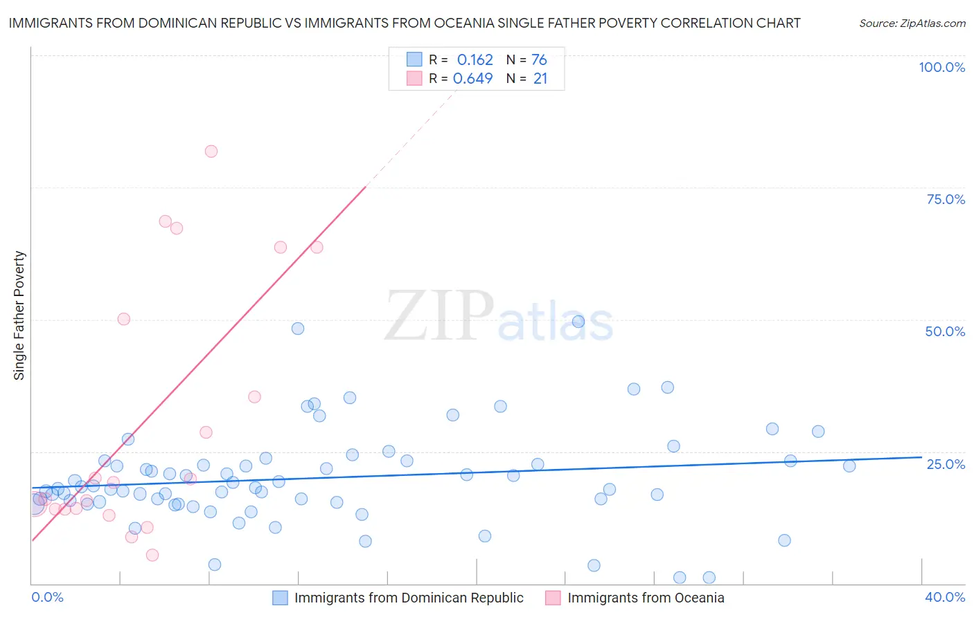 Immigrants from Dominican Republic vs Immigrants from Oceania Single Father Poverty