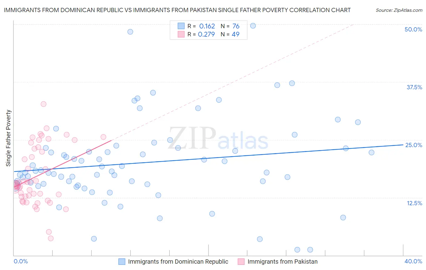 Immigrants from Dominican Republic vs Immigrants from Pakistan Single Father Poverty