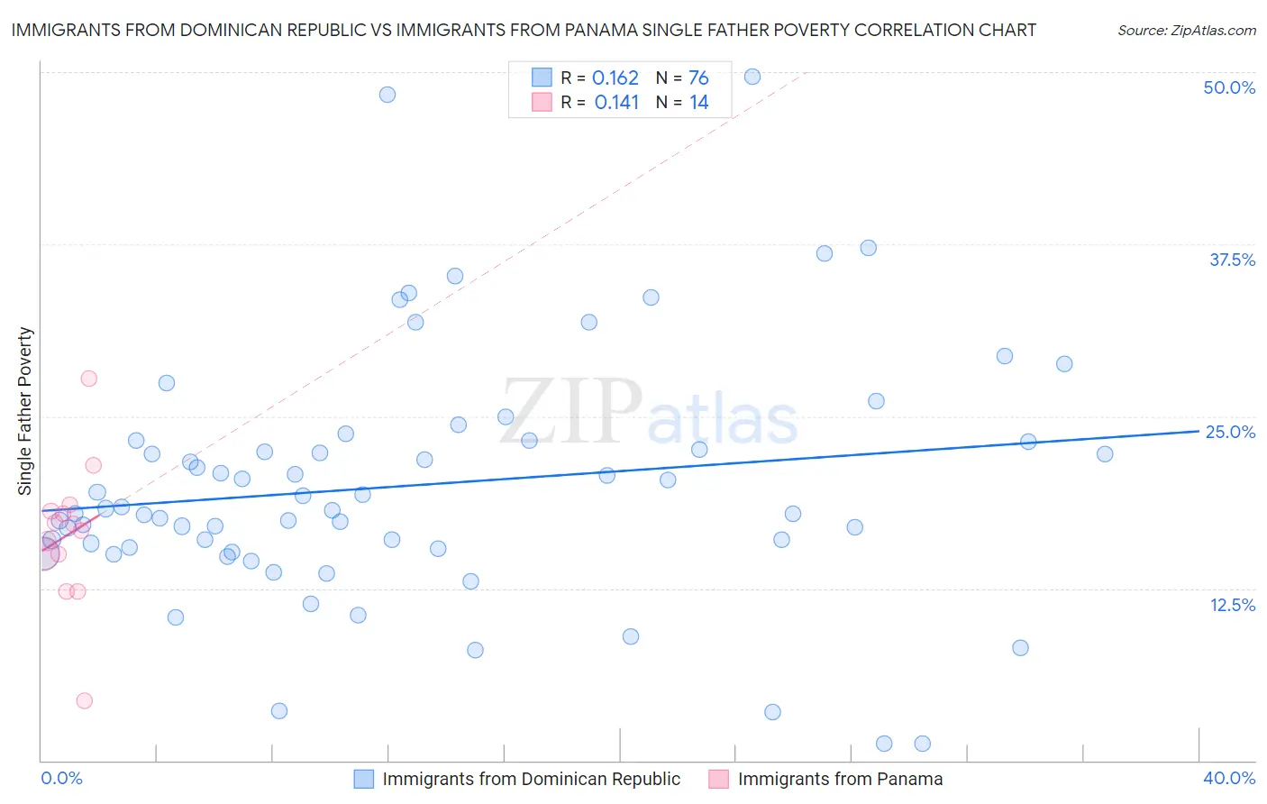 Immigrants from Dominican Republic vs Immigrants from Panama Single Father Poverty