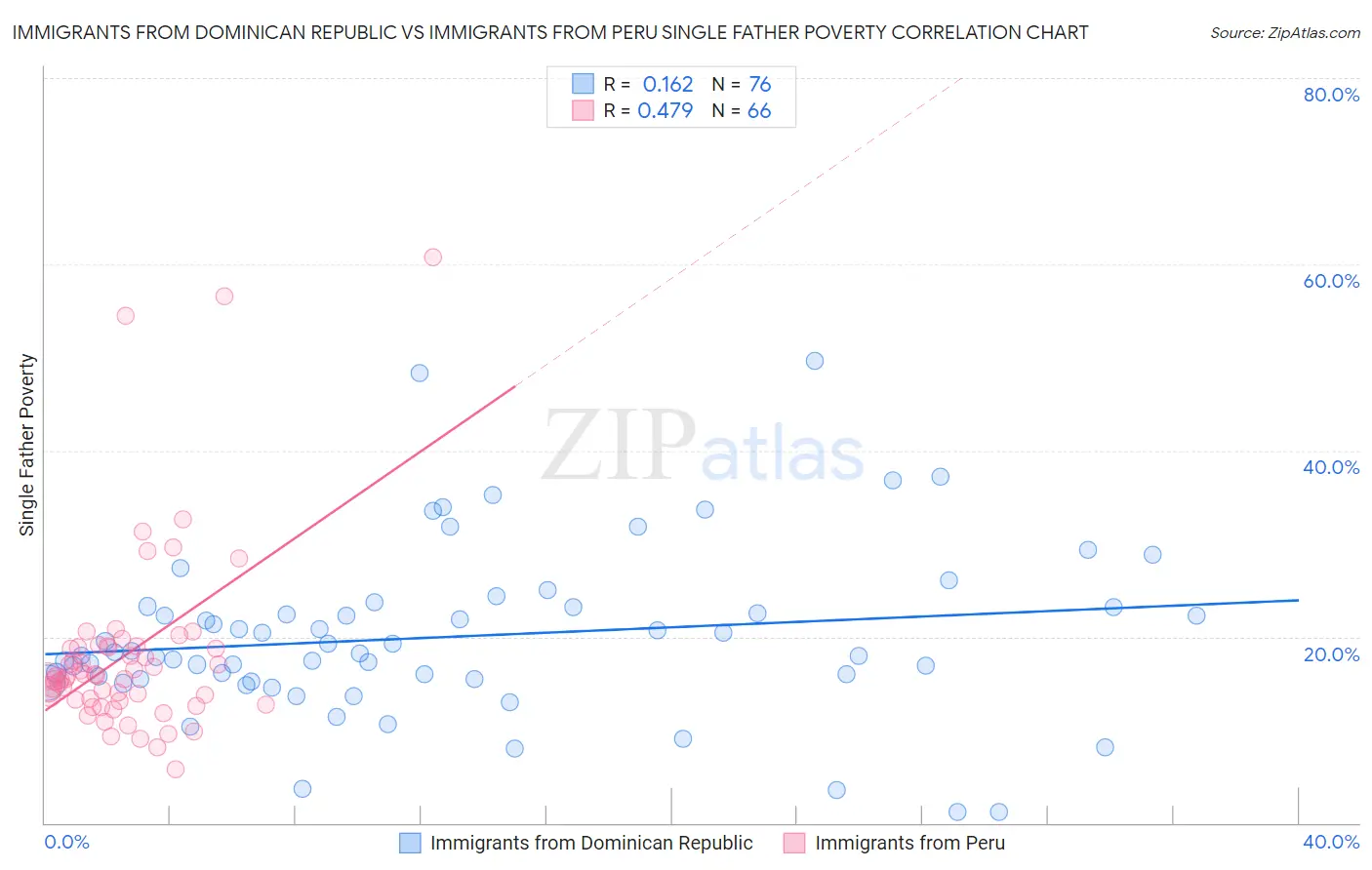 Immigrants from Dominican Republic vs Immigrants from Peru Single Father Poverty