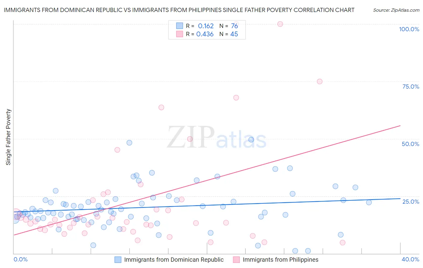 Immigrants from Dominican Republic vs Immigrants from Philippines Single Father Poverty