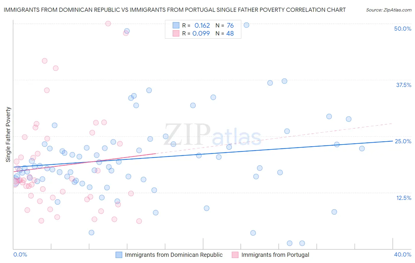 Immigrants from Dominican Republic vs Immigrants from Portugal Single Father Poverty