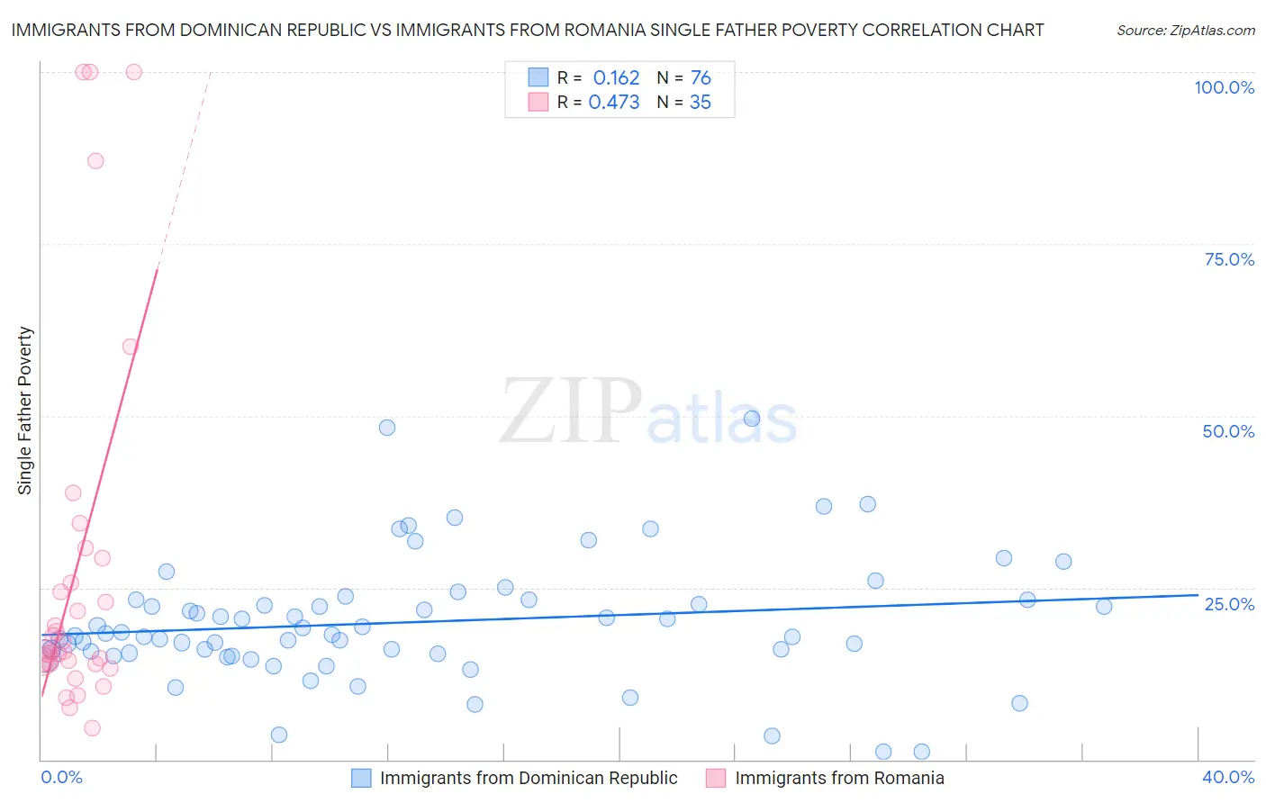 Immigrants from Dominican Republic vs Immigrants from Romania Single Father Poverty