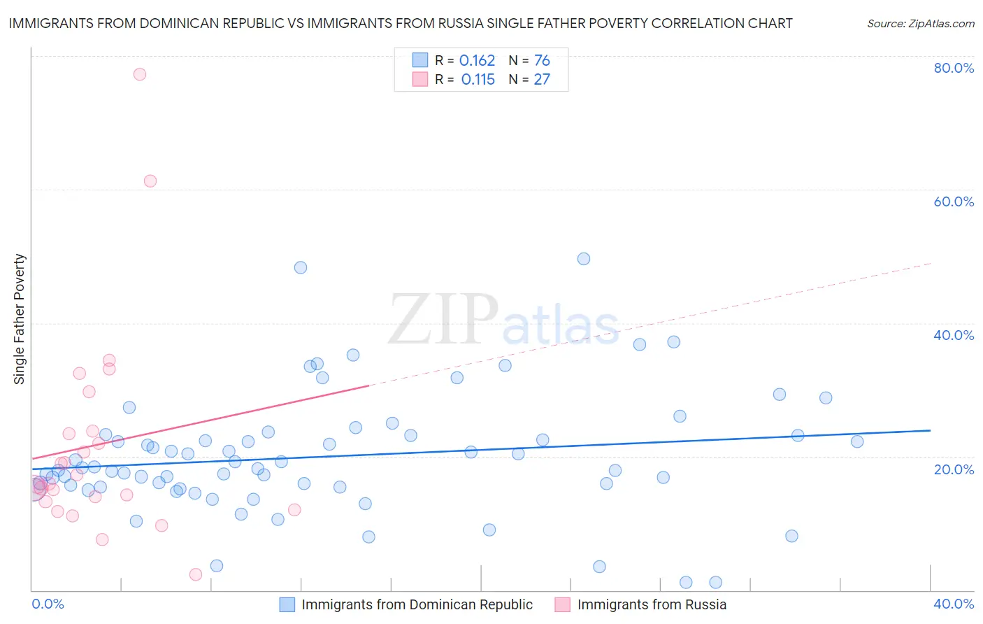Immigrants from Dominican Republic vs Immigrants from Russia Single Father Poverty