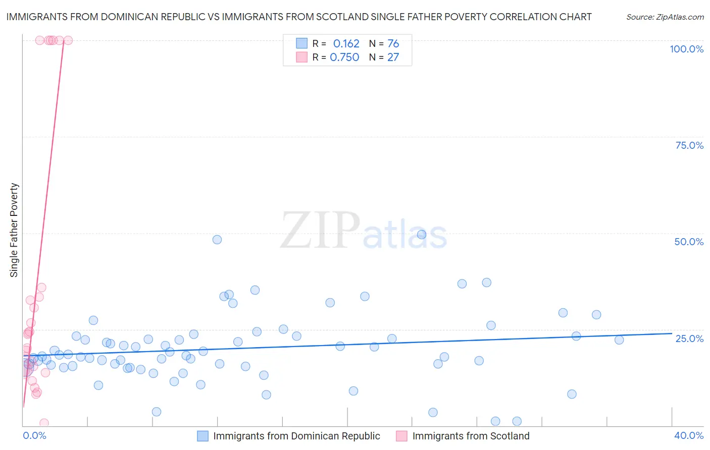 Immigrants from Dominican Republic vs Immigrants from Scotland Single Father Poverty