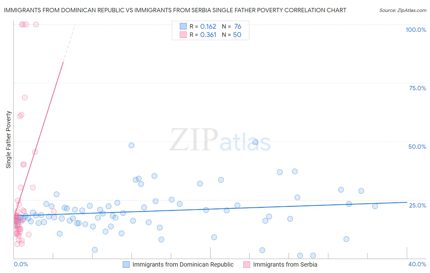 Immigrants from Dominican Republic vs Immigrants from Serbia Single Father Poverty