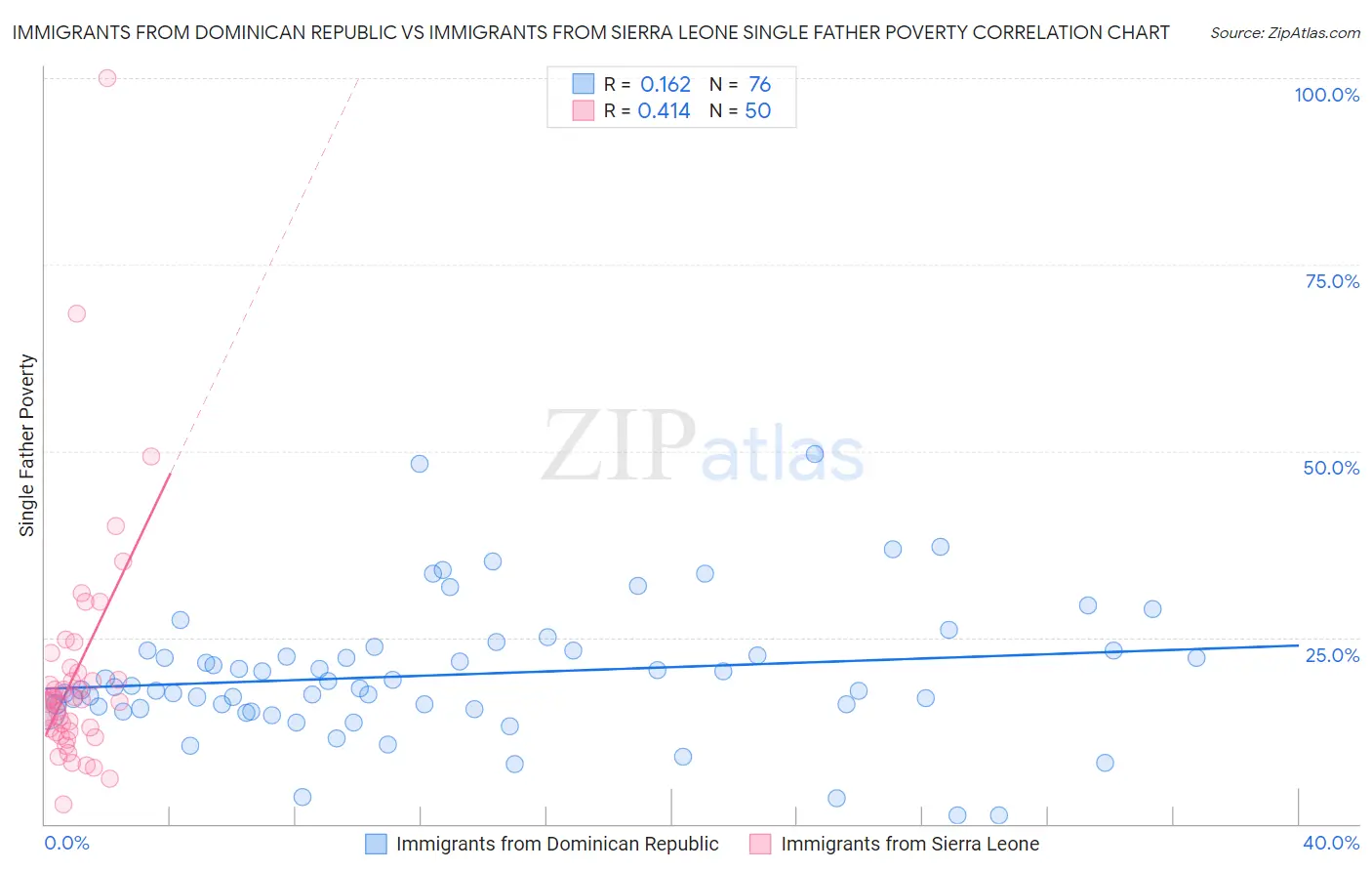 Immigrants from Dominican Republic vs Immigrants from Sierra Leone Single Father Poverty