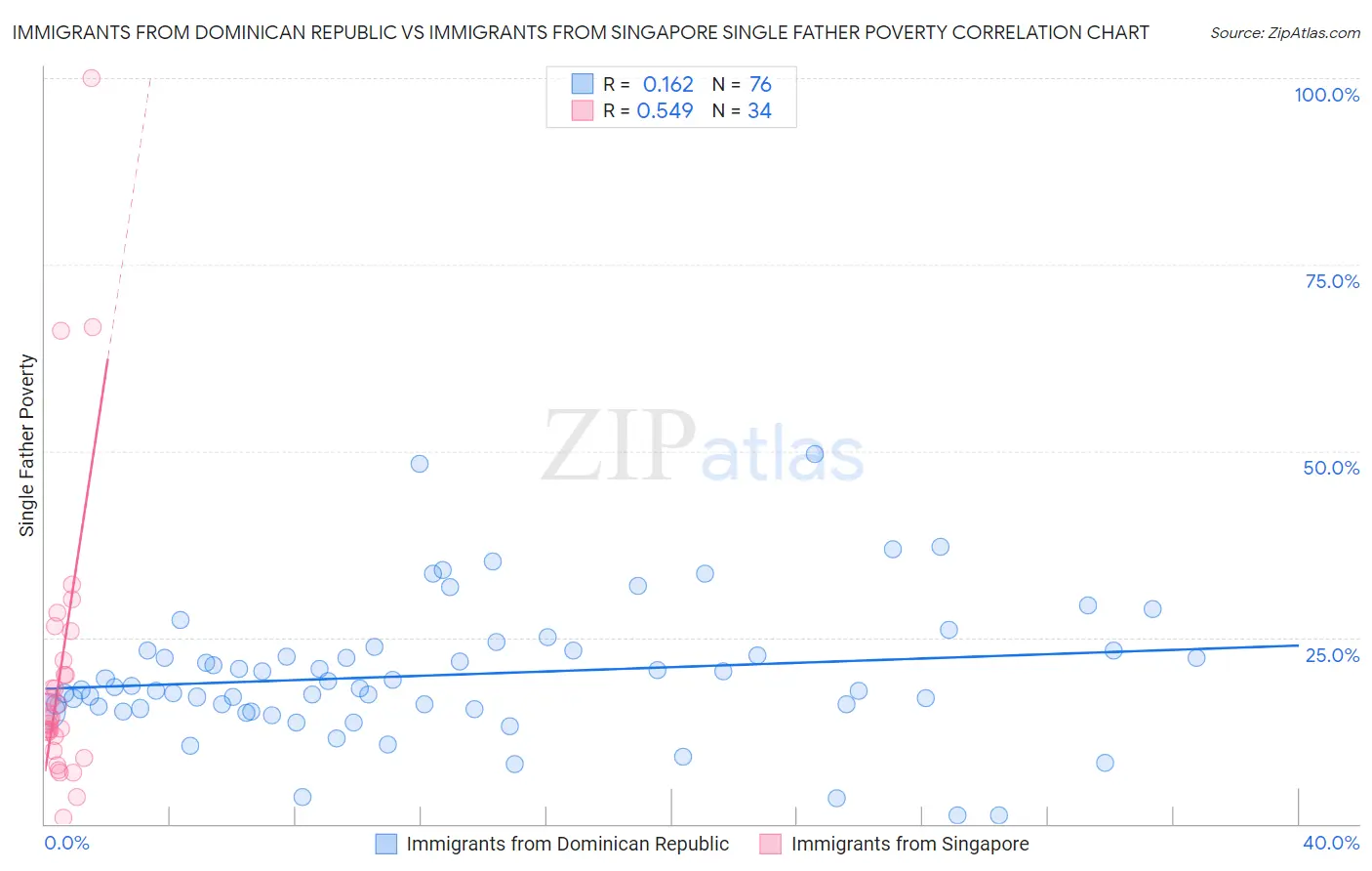 Immigrants from Dominican Republic vs Immigrants from Singapore Single Father Poverty
