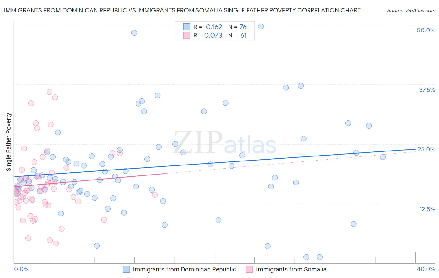 Immigrants from Dominican Republic vs Immigrants from Somalia Single Father Poverty
