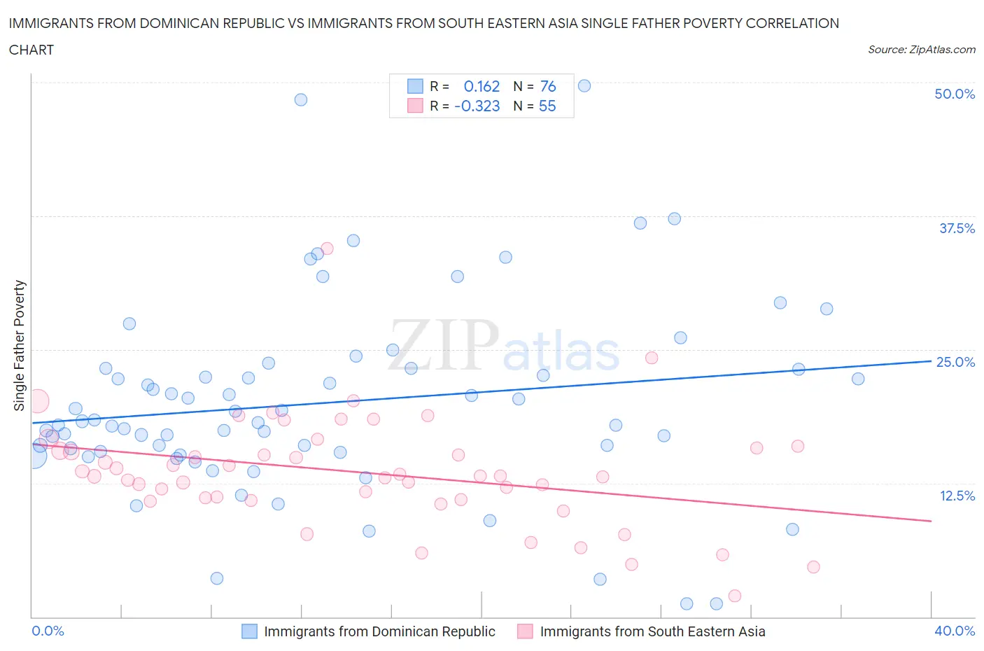 Immigrants from Dominican Republic vs Immigrants from South Eastern Asia Single Father Poverty