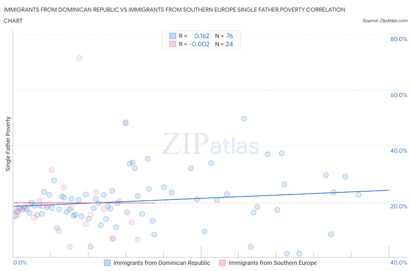 Immigrants from Dominican Republic vs Immigrants from Southern Europe Single Father Poverty